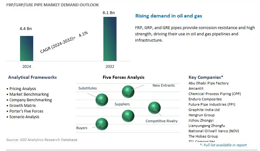 FRP Pipe Industry- Market Size, Share, Trends, Growth Outlook