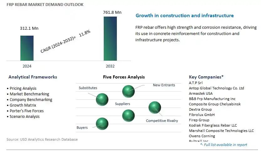 FRP Rebar Industry- Market Size, Share, Trends, Growth Outlook