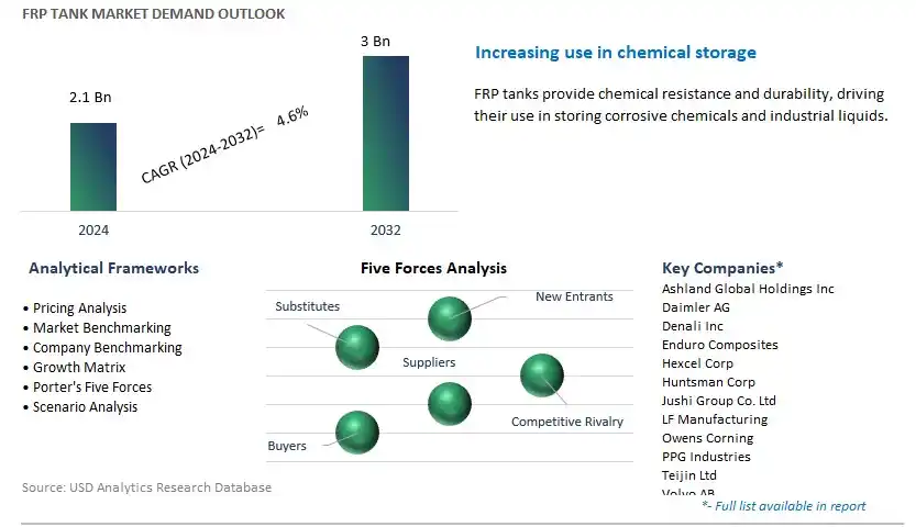 FRP Tank Industry- Market Size, Share, Trends, Growth Outlook