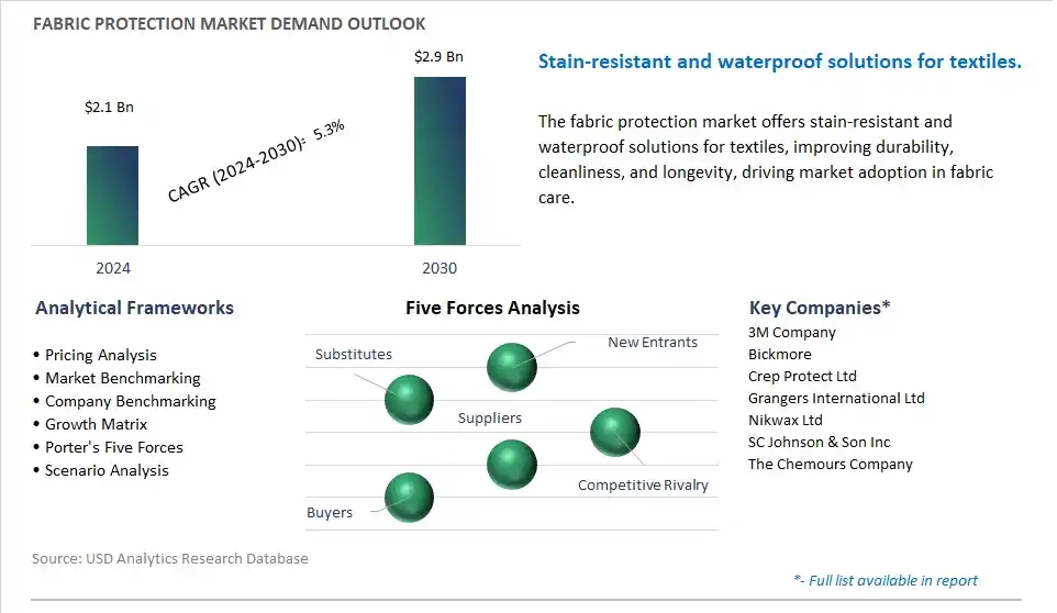 Fabric Protection Industry- Market Size, Share, Trends, Growth Outlook