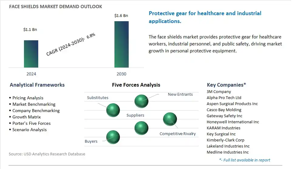 Face Shields Industry- Market Size, Share, Trends, Growth Outlook