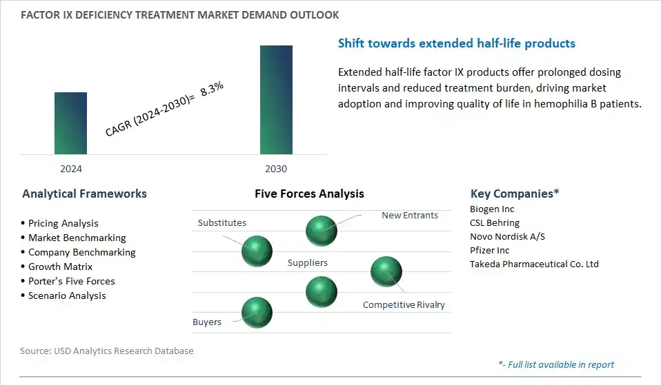 Factor IX Deficiency Treatment Industry- Market Size, Share, Trends, Growth Outlook