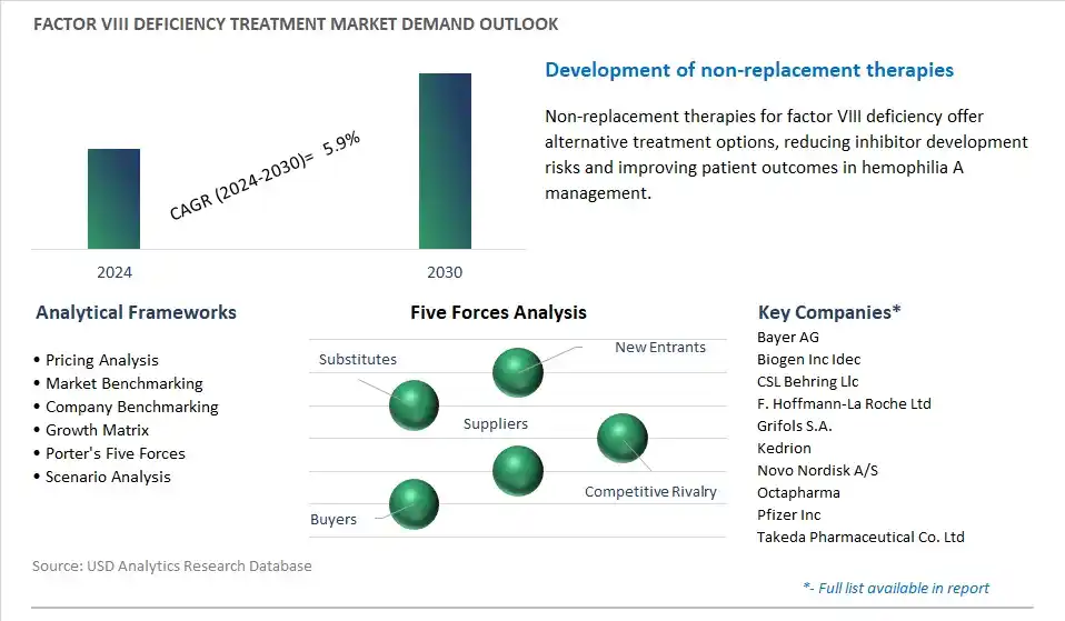 Factor VIII Deficiency Treatment Industry- Market Size, Share, Trends, Growth Outlook