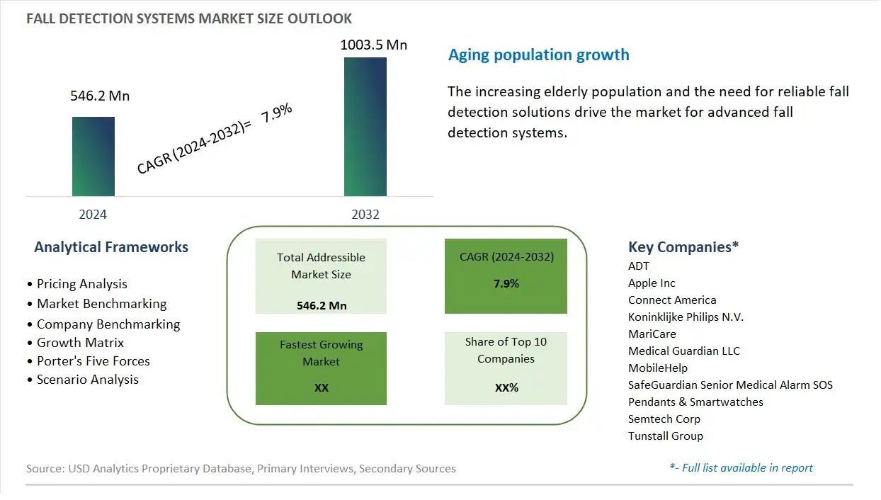 Fall Detection Systems Market Size, Share, Trends, Growth Outlook