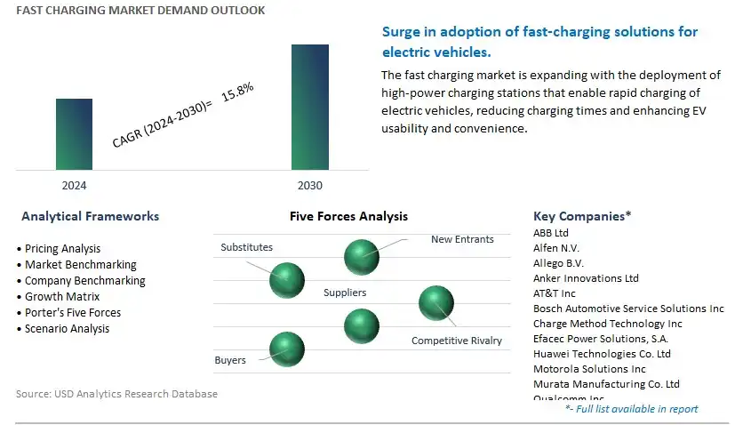 Fast Charging Industry- Market Size, Share, Trends, Growth Outlook