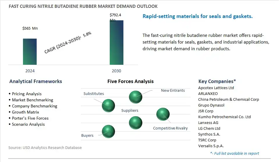 Fast Curing Nitrile Butadiene Rubber Industry- Market Size, Share, Trends, Growth Outlook