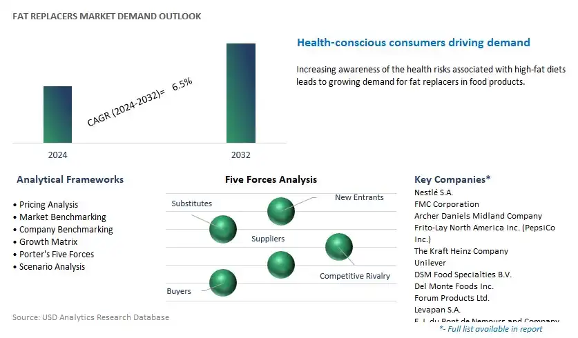Fat Replacers Industry- Market Size, Share, Trends, Growth Outlook