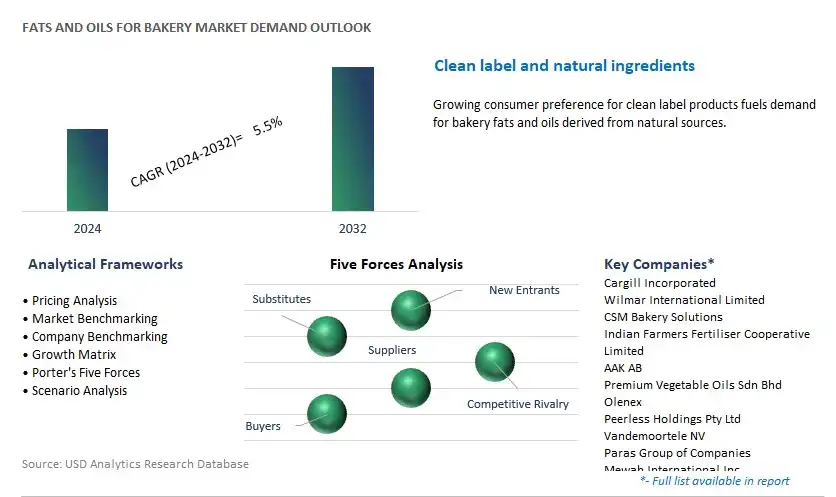 Fats And Oils For Bakery Industry- Market Size, Share, Trends, Growth Outlook
