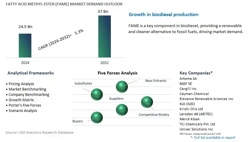 Fatty Acid Methyl Ester (FAME) Industry- Market Size, Share, Trends, Growth Outlook