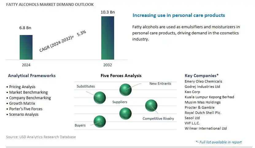 Fatty Alcohols Industry- Market Size, Share, Trends, Growth Outlook
