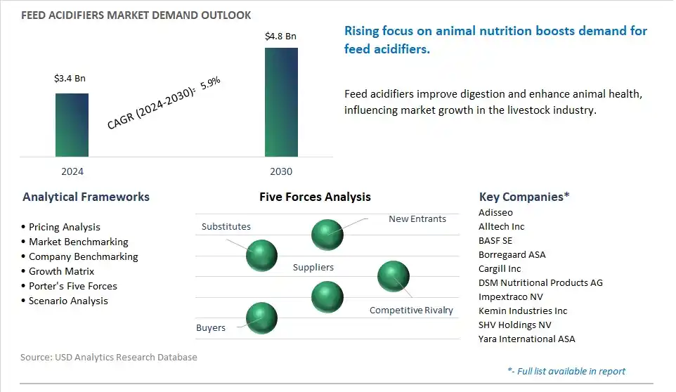 Feed Acidifiers Market- Industry Size, Share, Trends, Growth Outlook
