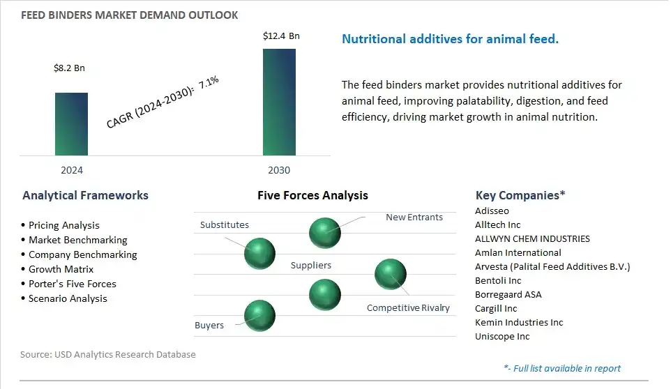 Feed Binders Industry- Market Size, Share, Trends, Growth Outlook