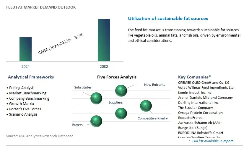 Feed Fat Industry- Market Size, Share, Trends, Growth Outlook