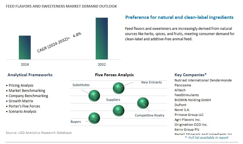 Feed Flavors and Sweeteners Industry- Market Size, Share, Trends, Growth Outlook