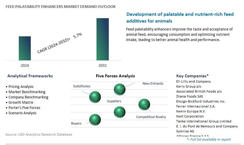 Feed Palatability Enhancers Industry- Market Size, Share, Trends, Growth Outlook