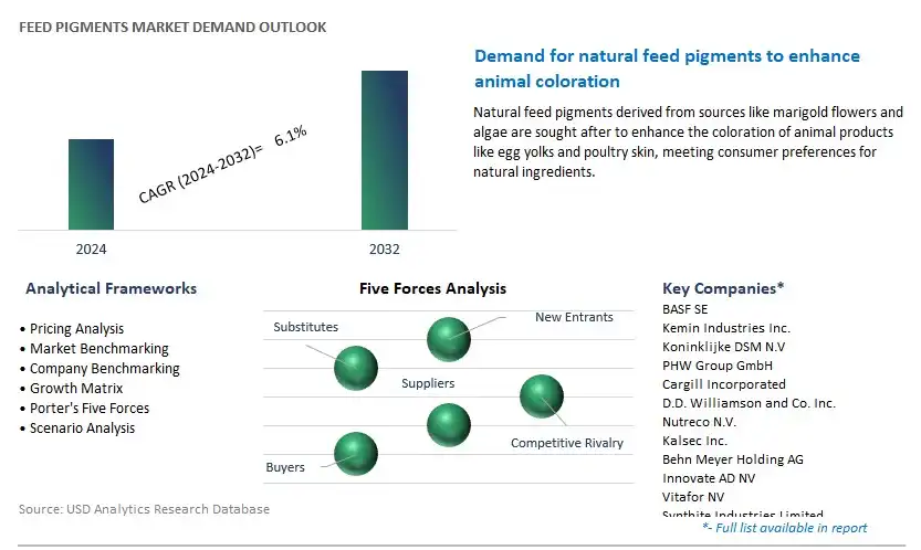 Feed Pigments Industry- Market Size, Share, Trends, Growth Outlook