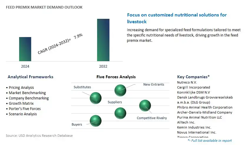 Feed Premix Industry- Market Size, Share, Trends, Growth Outlook