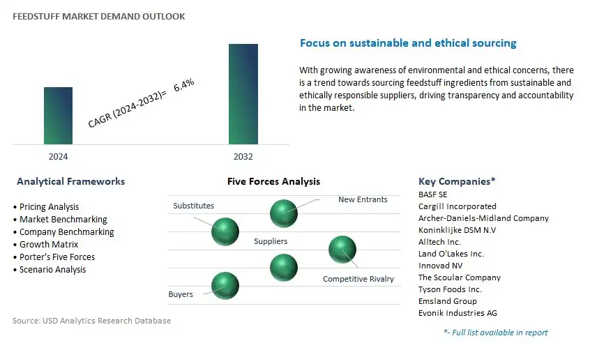 Feedstuff Industry- Market Size, Share, Trends, Growth Outlook