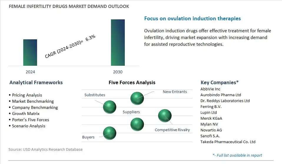 Female Infertility Drugs Industry- Market Size, Share, Trends, Growth Outlook
