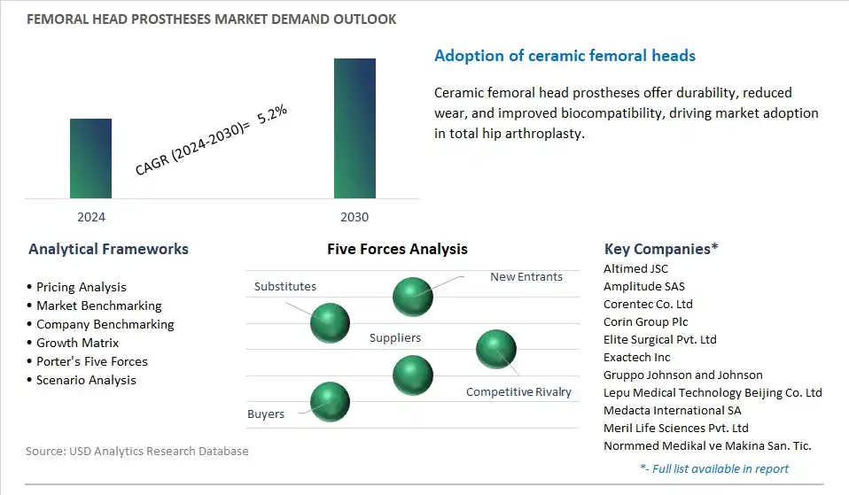 Femoral Head Prostheses Industry- Market Size, Share, Trends, Growth Outlook