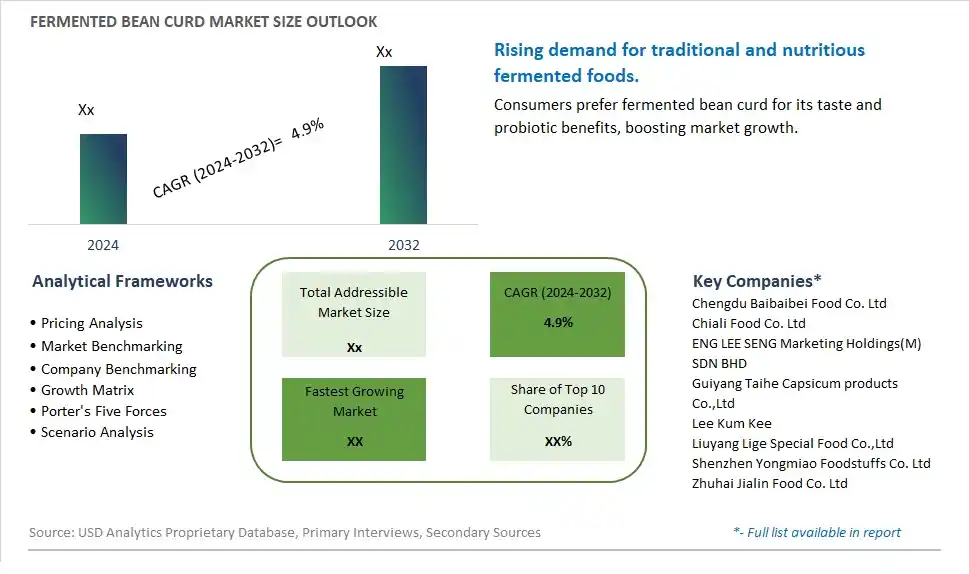 Fermented Bean Curd Market Size, Share, Trends, Growth Outlook