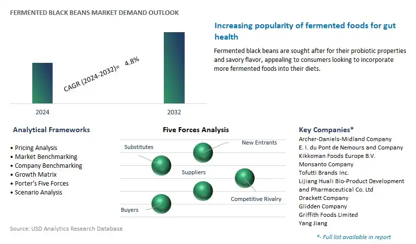 Fermented Black Beans Industry- Market Size, Share, Trends, Growth Outlook