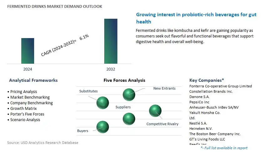 Fermented Drinks Industry- Market Size, Share, Trends, Growth Outlook