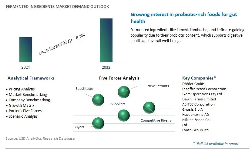Fermented Ingredients Industry- Market Size, Share, Trends, Growth Outlook