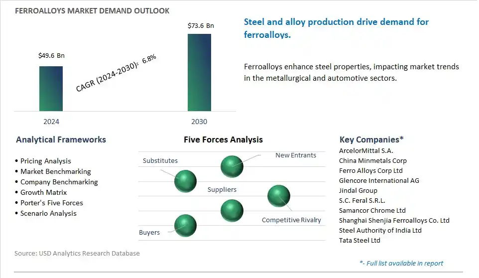 Ferroalloys Market- Industry Size, Share, Trends, Growth Outlook