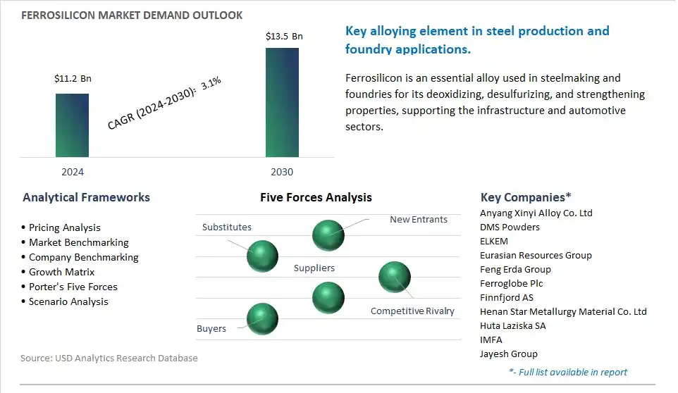 Ferrosilicon Market- Industry Size, Share, Trends, Growth Outlook
