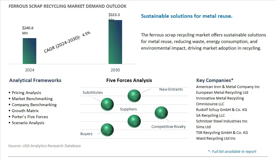 Ferrous Scrap Recycling Industry- Market Size, Share, Trends, Growth Outlook