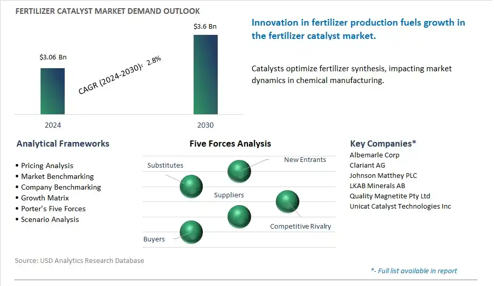 Fertilizer Catalyst Market- Industry Size, Share, Trends, Growth Outlook