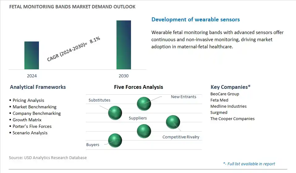 Fetal Monitoring Bands Industry- Market Size, Share, Trends, Growth Outlook