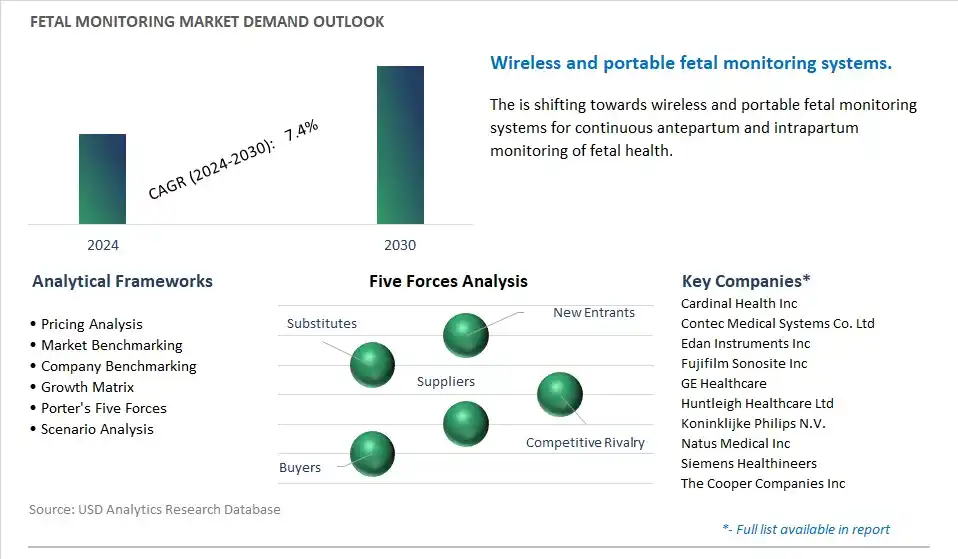 Fetal Monitoring Industry- Market Size, Share, Trends, Growth Outlook