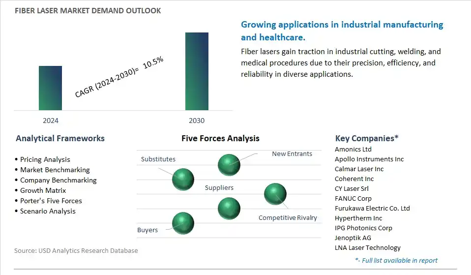 Fiber Laser Industry- Market Size, Share, Trends, Growth Outlook