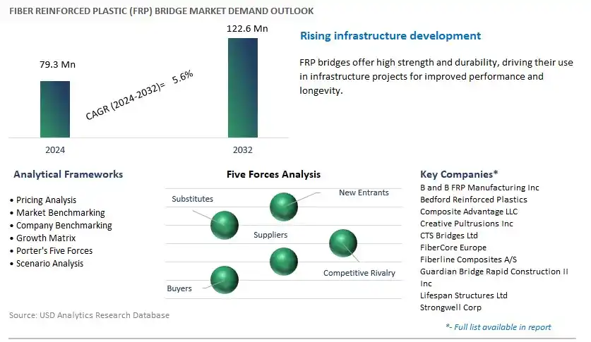 Fiber Reinforced Plastic (FRP) Bridge Industry- Market Size, Share, Trends, Growth Outlook