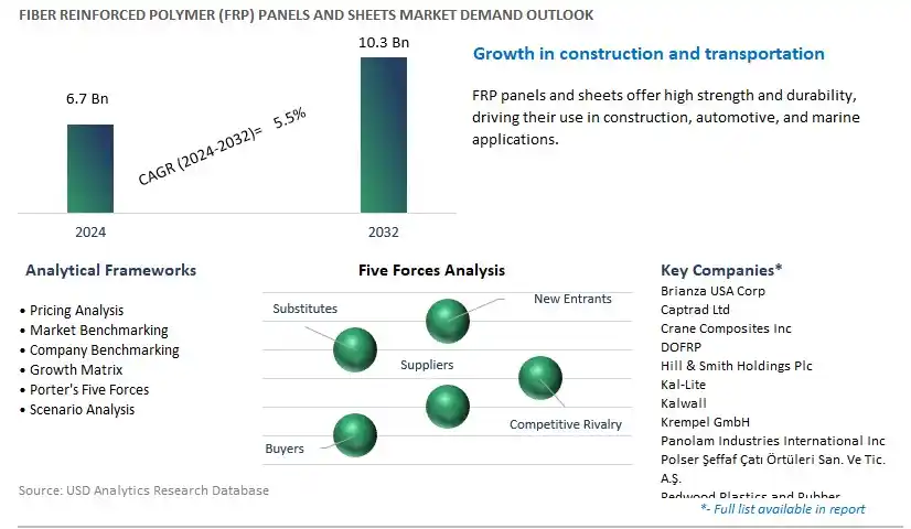Fiber Reinforced Polymer (FRP) Panels and Sheets Industry- Market Size, Share, Trends, Growth Outlook