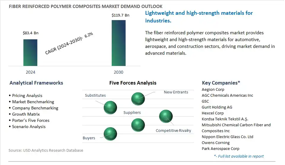 Fiber Reinforced Polymer Composites Industry- Market Size, Share, Trends, Growth Outlook