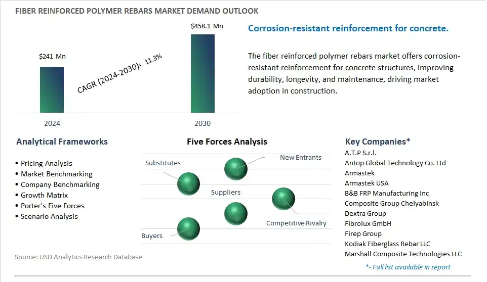 Fiber Reinforced Polymer Rebars Industry- Market Size, Share, Trends, Growth Outlook