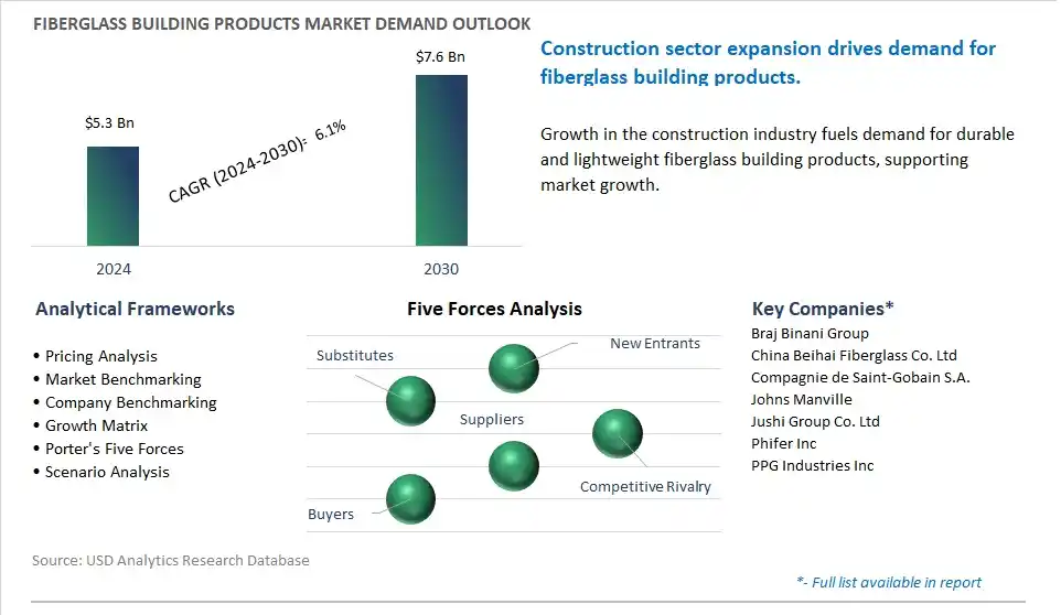 Fiberglass Building Products Market- Industry Size, Share, Trends, Growth Outlook