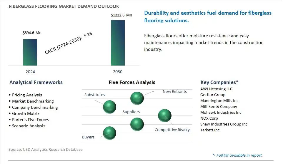 Fiberglass Flooring Market- Industry Size, Share, Trends, Growth Outlook