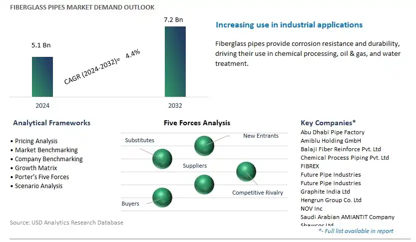 Fiberglass Pipes Industry- Market Size, Share, Trends, Growth Outlook