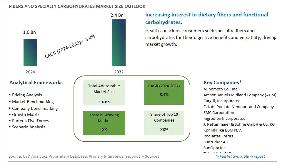Fibers and Specialty Carbohydrates Market Size, Share, Trends, Growth Outlook