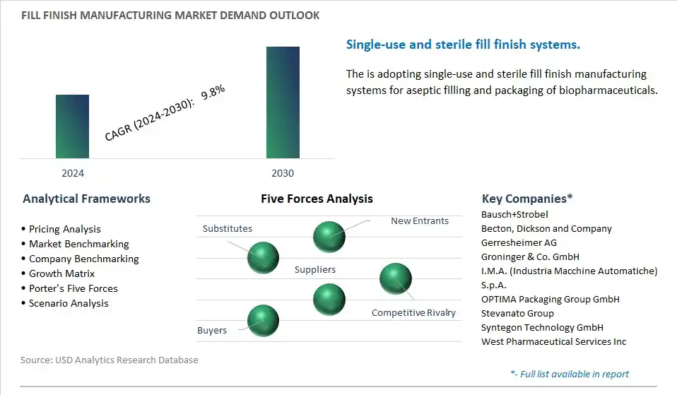 Fill Finish Manufacturing Industry- Market Size, Share, Trends, Growth Outlook