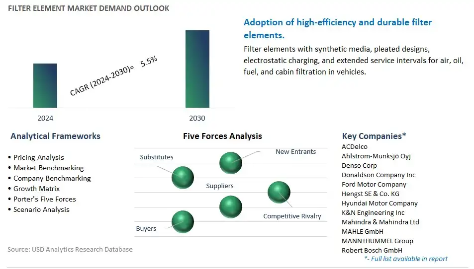 Filter Element Industry- Market Size, Share, Trends, Growth Outlook