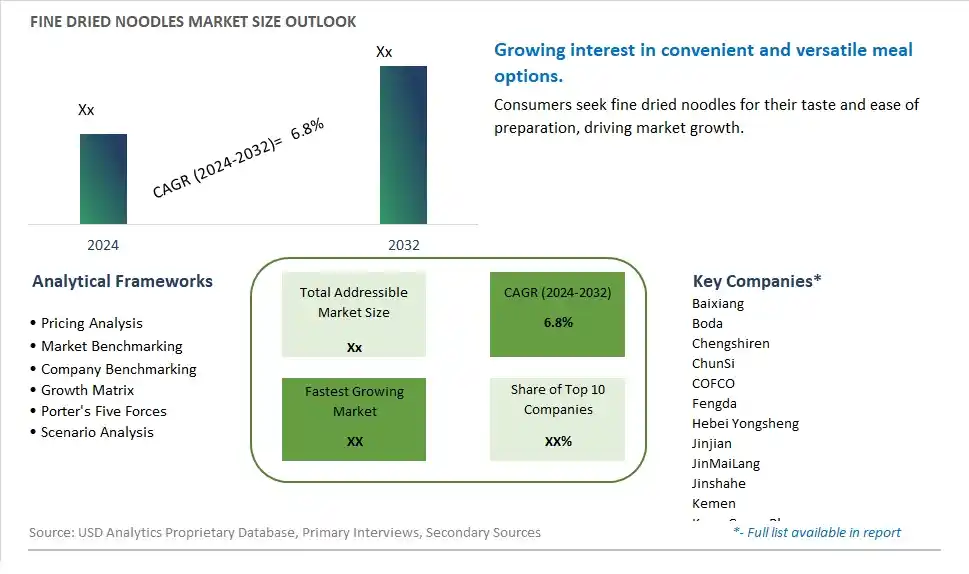 Fine Dried Noodles Market Size, Share, Trends, Growth Outlook