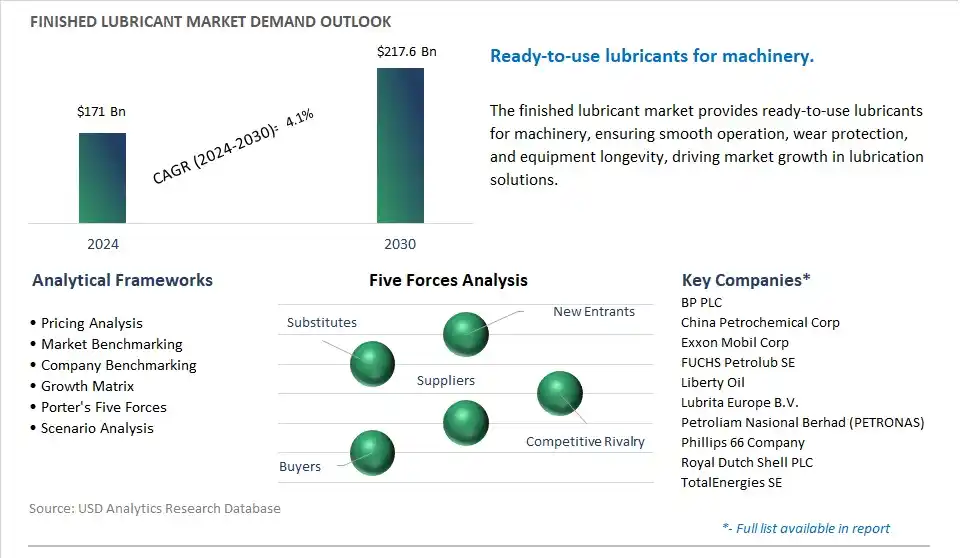 Finished Lubricant Industry- Market Size, Share, Trends, Growth Outlook