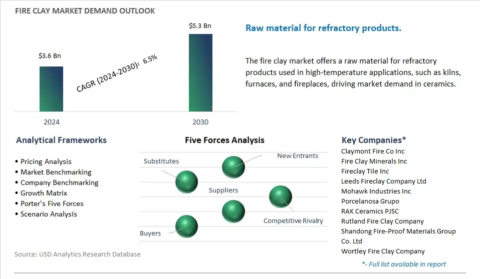 Fire Clay Industry- Market Size, Share, Trends, Growth Outlook