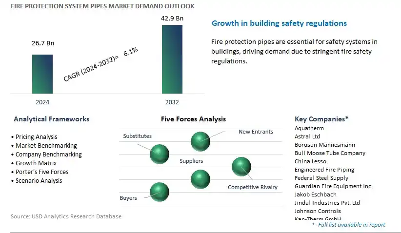 Fire Protection System Pipes Industry- Market Size, Share, Trends, Growth Outlook