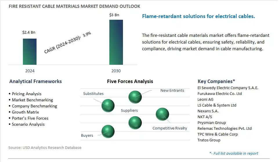 Fire Resistant Cable Materials Industry- Market Size, Share, Trends, Growth Outlook